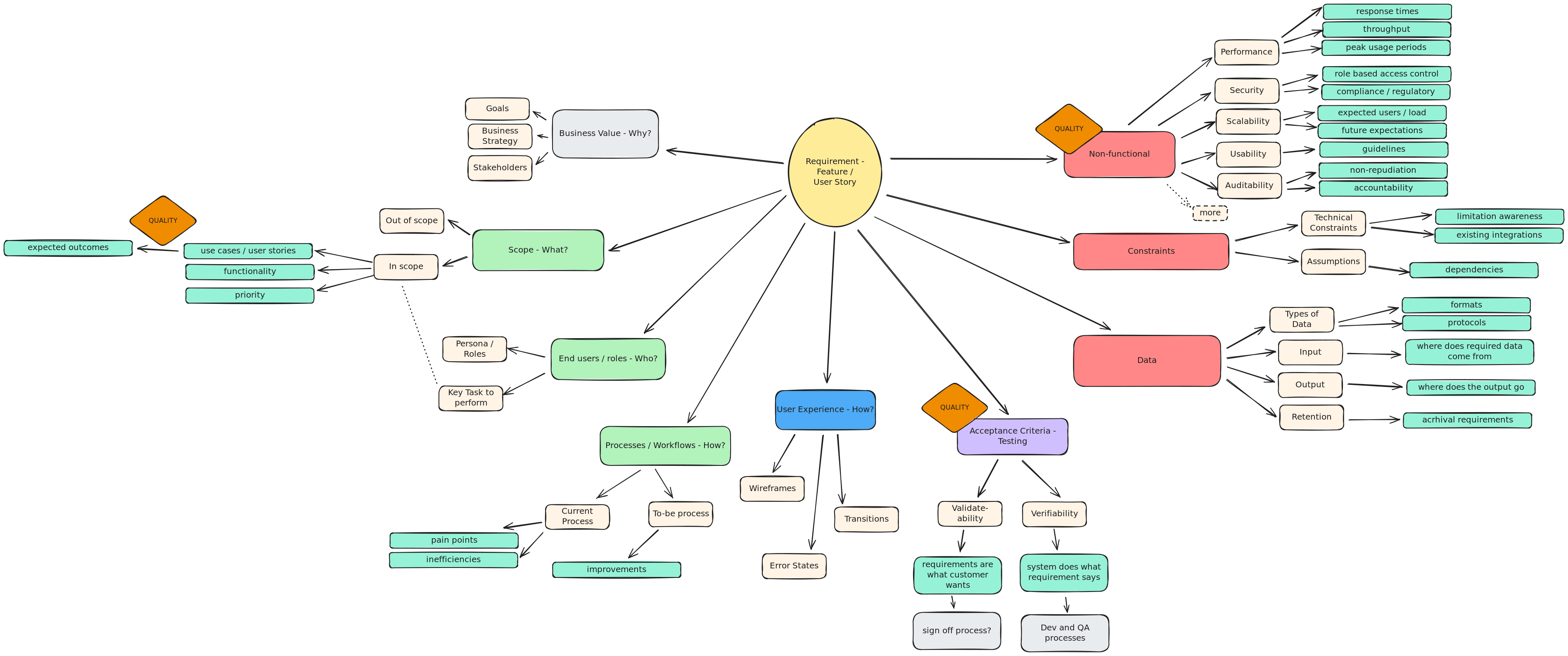 Mind map of what goes into requirements