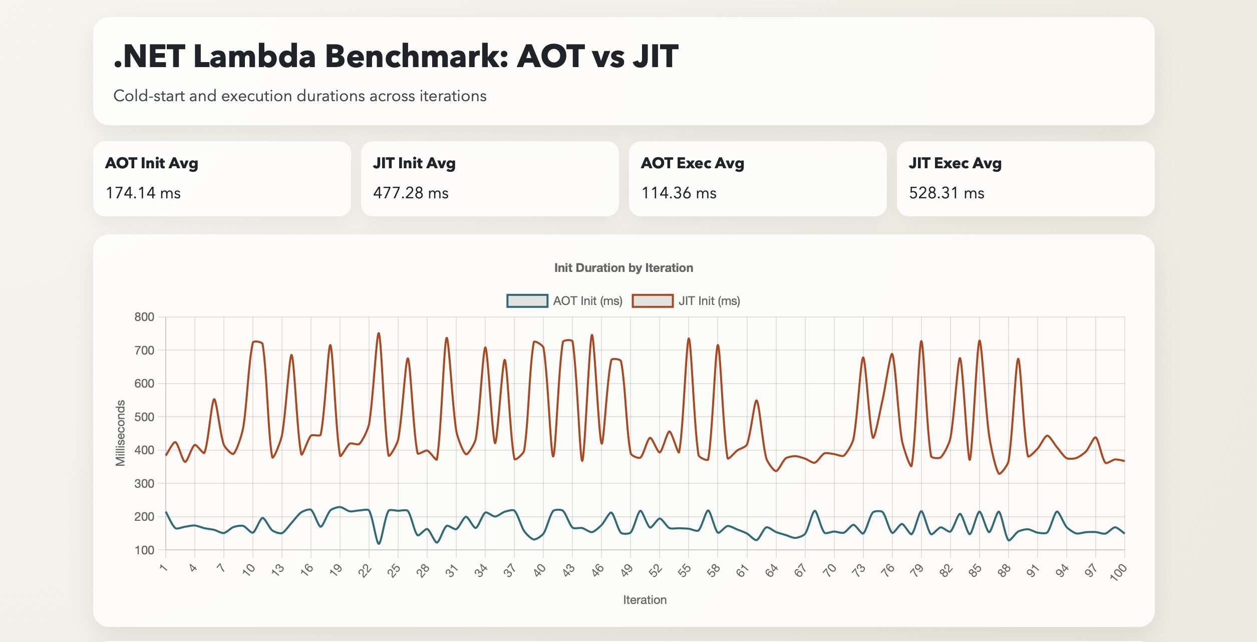 Chart comparing cold start of .NET Lambda between AOT and JIT compiled versions